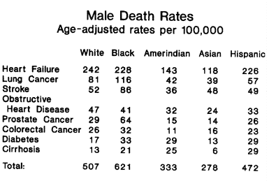 Male Death Rates by Race