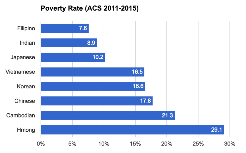 Data from the five-year American Community Survey. The national poverty rate in 2015 was 13.5. Graph from Jacobin Magazine.