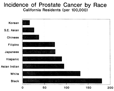 Prostate Cancer by Race