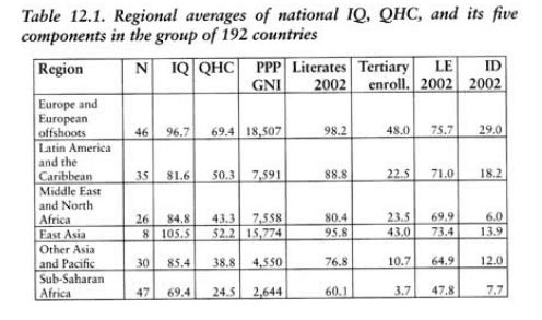 Regional Averages from IQ and Inequality