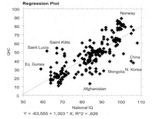 Regression Plot for IQ and Inequality