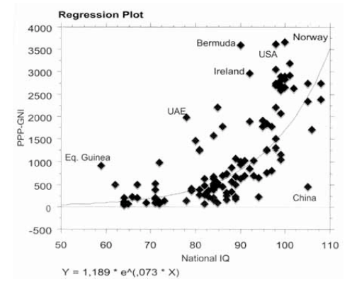 Second Regression Plot for IQ and Inequality