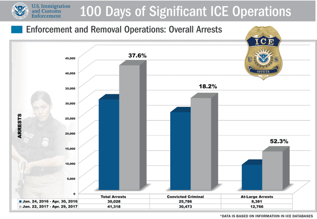 ICE 100 Days ERO Deportations