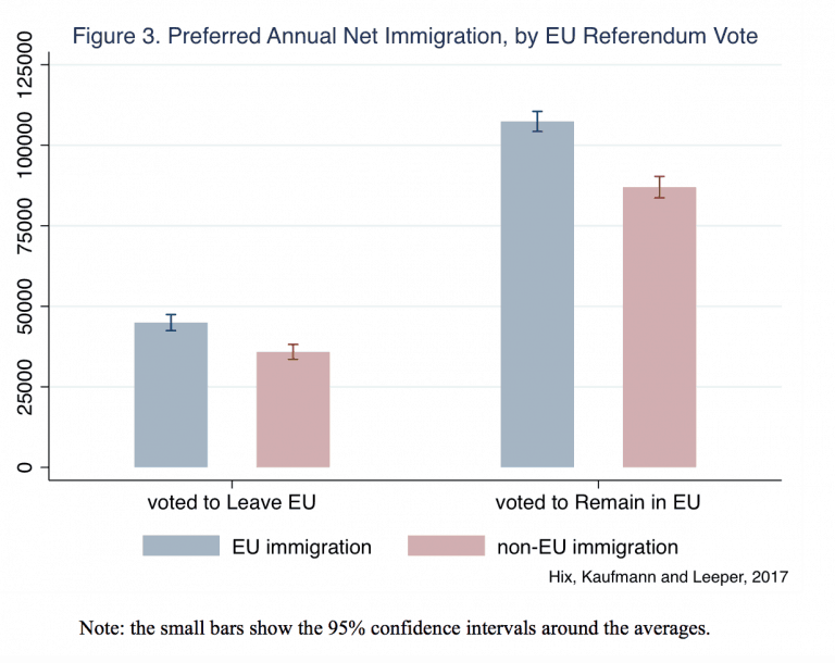 Preferred Annual Net Migration to UK Figure III