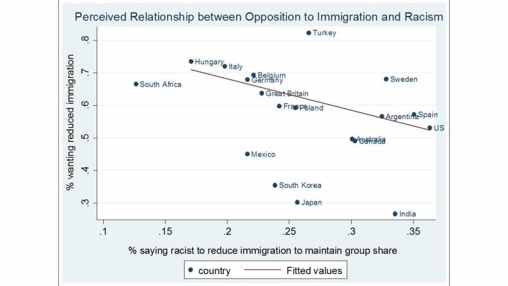 Perceived Relationship between Opposition to Immigration and Racism