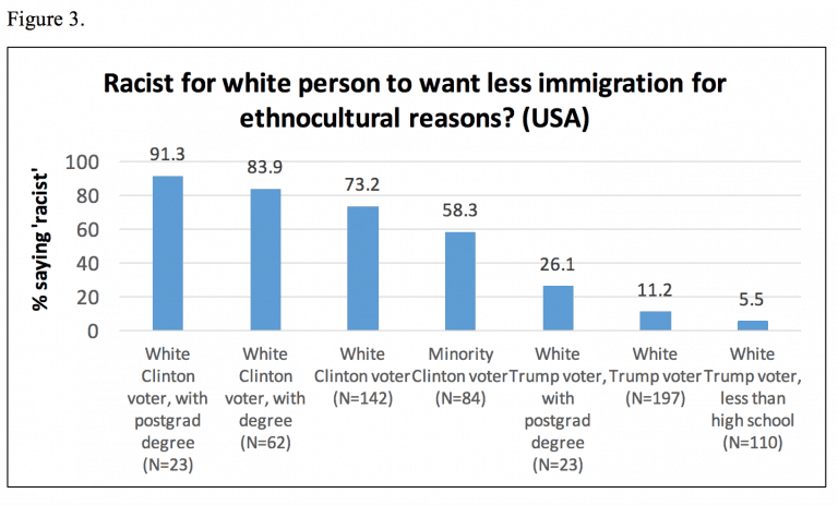 Racist for white person to want less immigration for ethnocultural reasons? (USA)