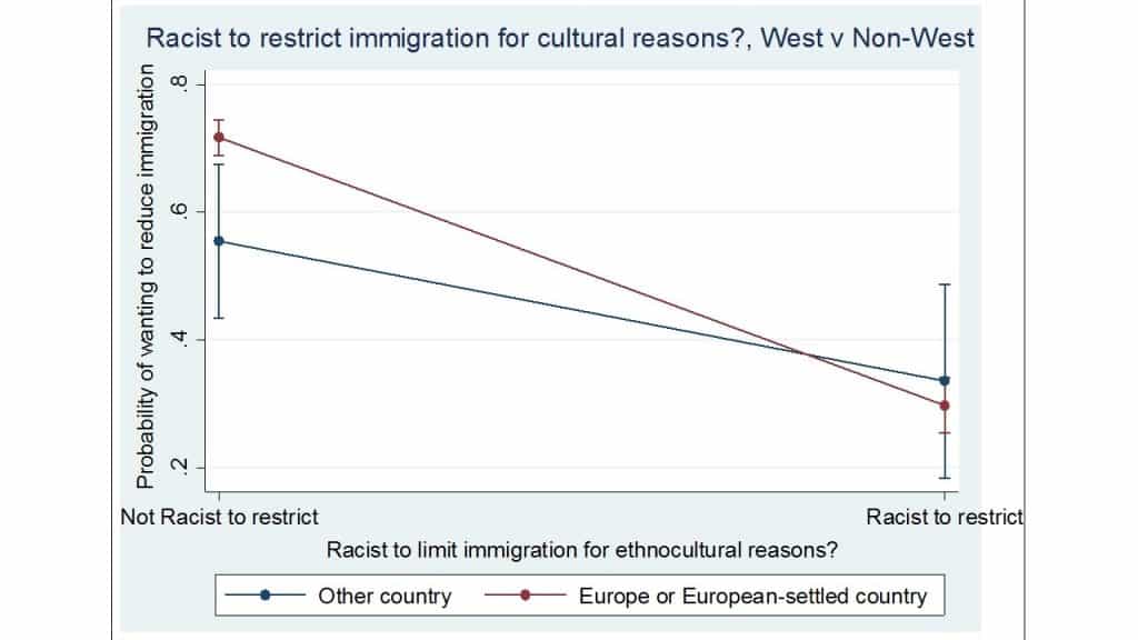 Racist to restrict immigration for cultural reasons?, West v Non-West