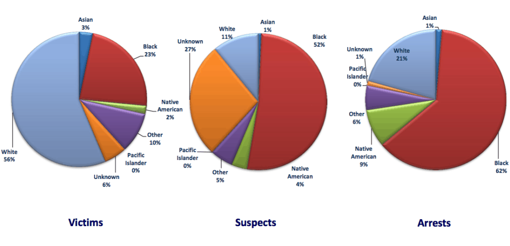 Crime-Homicide, Rape, Robbery, Aggravated Assault, Burglary, Larceny, Auto Theft, and Arson