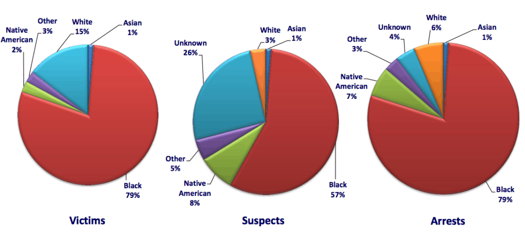 America Race Chart