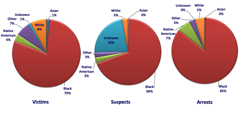 Non-Fatal Shootings