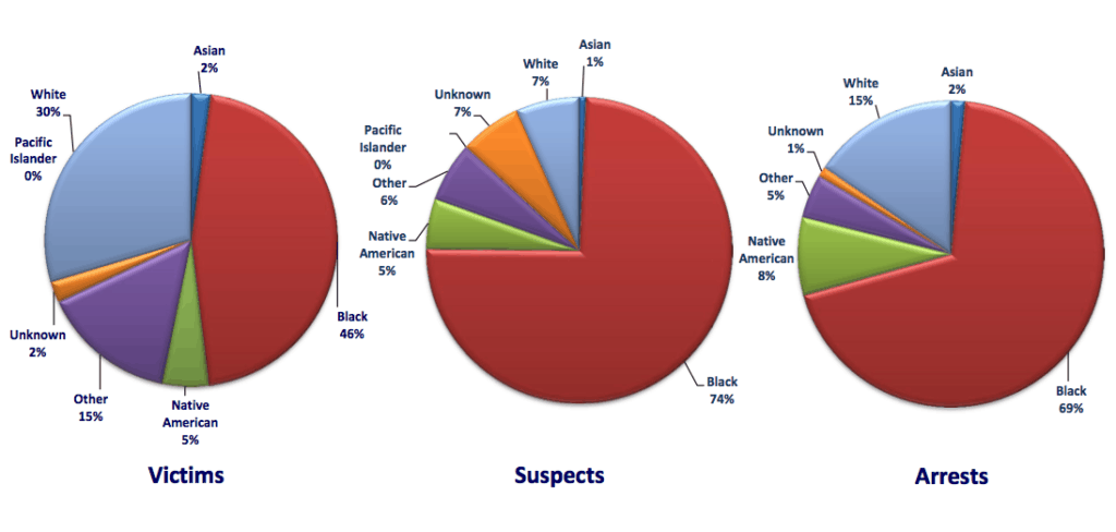 Violent Crime-Homicide, Rape, Robbery, and Aggravated Assault