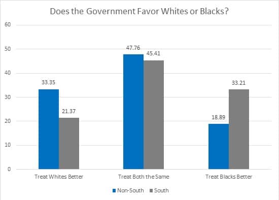 White Opinion on Government Treatment of Blacks and Whites