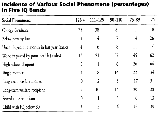 Incidence of Various Social Phenomena (percentages) in Five IQ Bands