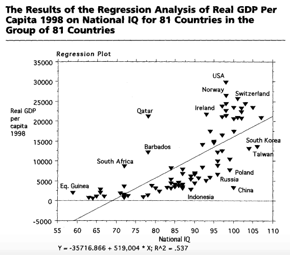 National IQ and Real GDP Per Capita