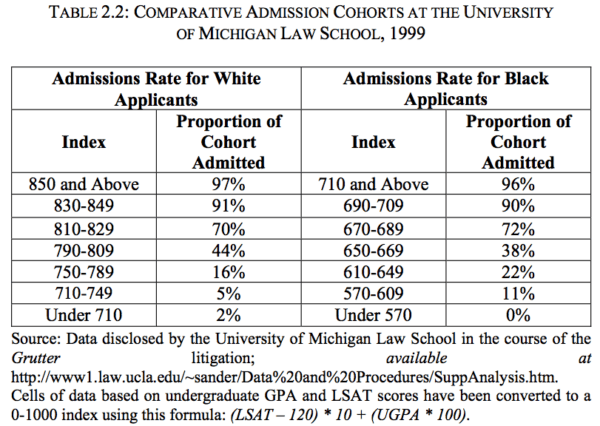 Why Is the White-Black Gap So Huge in Law Schools Table