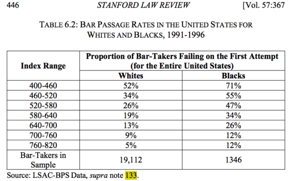 Bar Passage Rates in Black and White