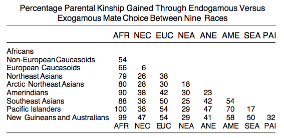 Percentage Parental Kinship