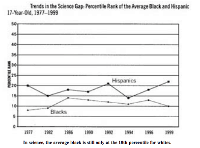 Racial Gap in Test Scores