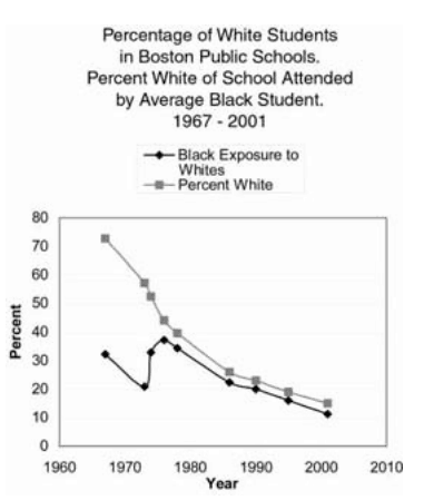 Whites in Boston Schools