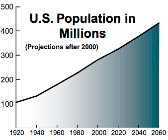 2000 Census Total Population Projection
