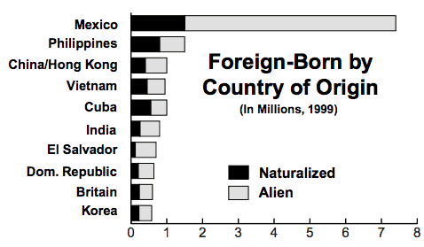 2000 Census Foreign Born