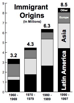 Immigrants by country of origin