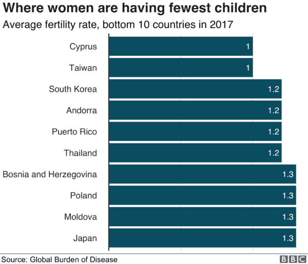'Remarkable' Decline in Fertility Rates American Renaissance