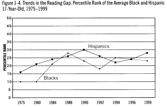 Racial Differences in Schools Graph