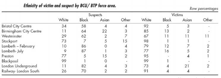 Race and Crime in the UK