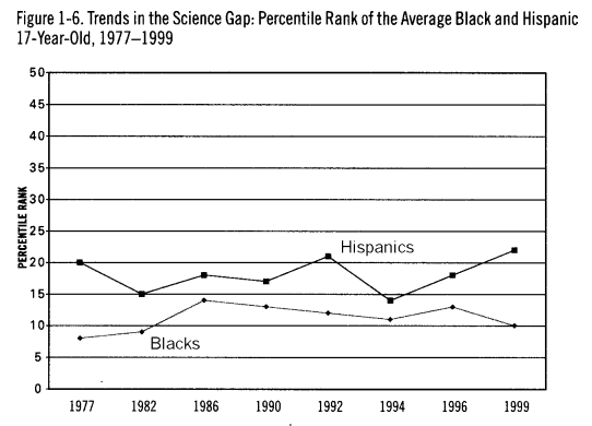 Test Results By Race