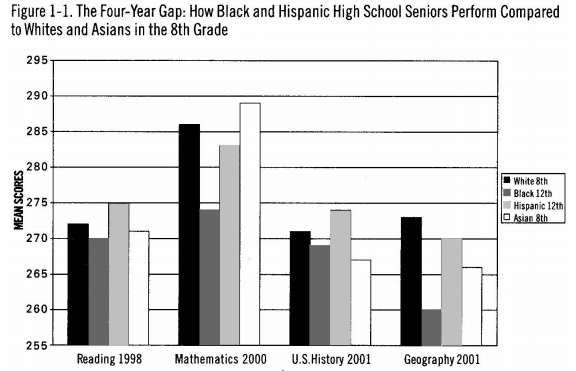 Test Score Differences By Race