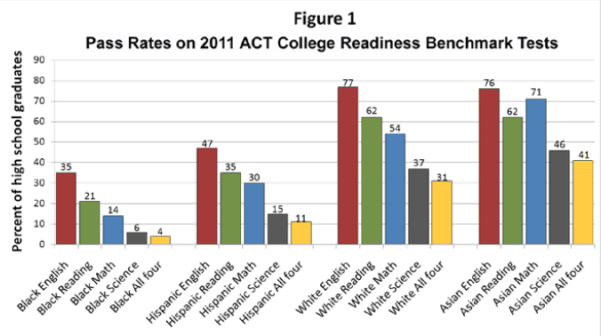 ACT Scores Figure One