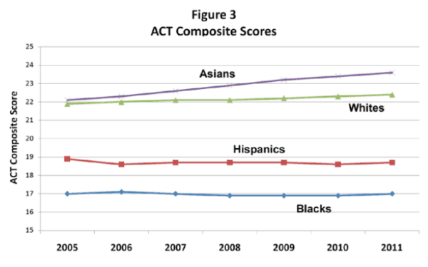 ACT Scores Figure Three