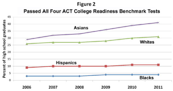 ACT Scores Figure Two