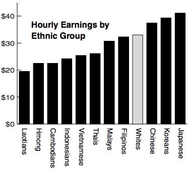 Average Hourly Earnings for Different Asian Races