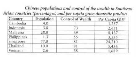 Chinese Wealth in Asia