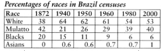 Demographics of Brazil