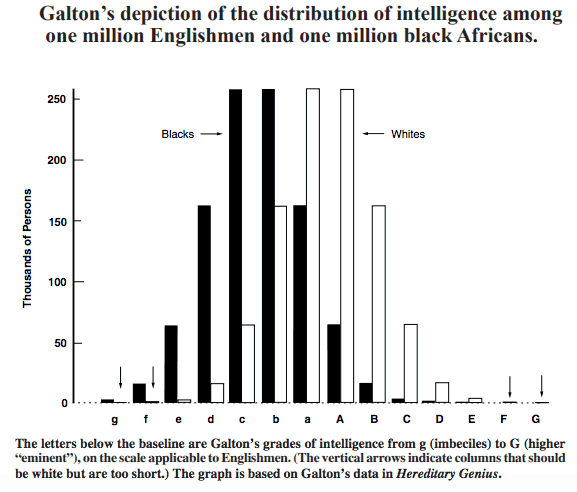 Galton's Graph on English and African Intelligence