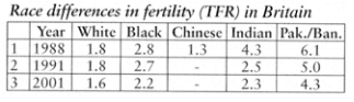 Race Differences in Fertility in Britain