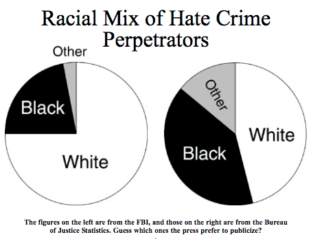 Racial Mix of Hate Crime Perpetrators