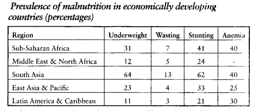 Malnutrition in the Global South