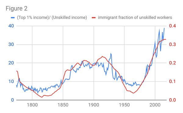 Second Income in America Graph