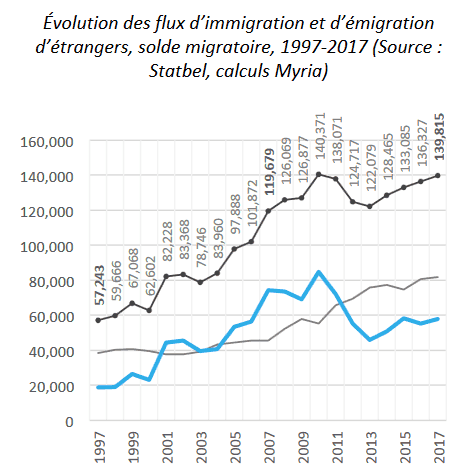 Belgian migratory trends Graph