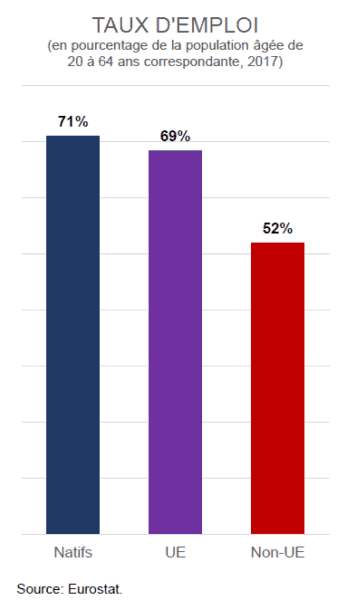 Employment rate of Belgian natives, EU migrants, and non-EU migrants chart