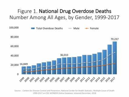 Nation Drug Overdose Deaths 1999-2017