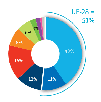 Origin of the foreign-born population in Belgium Pie Chart