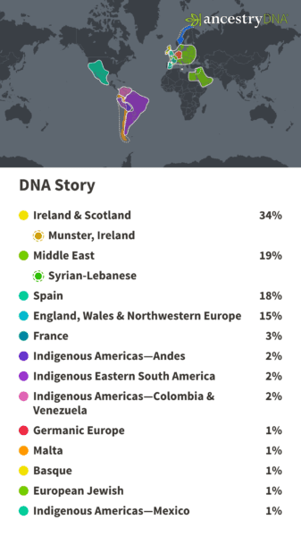 White Hispanic Ancestry DNA Results
