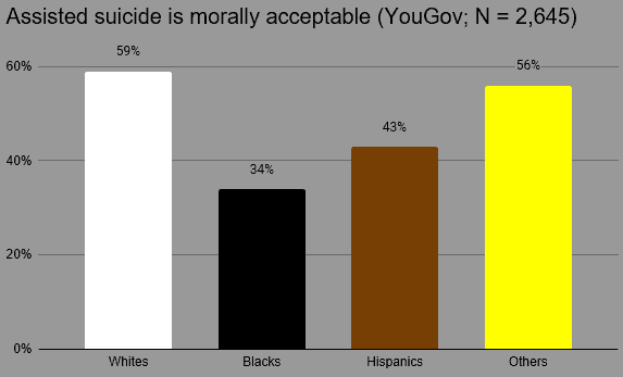 Moral Support for Suicide by Race