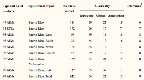 Puerto Rican Ancestry Table