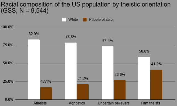 Theistic Orientation by Race